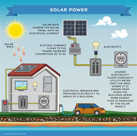 Solar Energy For Kids How Does Solar Power Work Clark Public