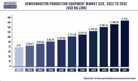 Semiconductor Production Equipment Market Size 2021 2030