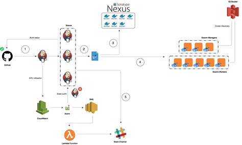 Create A Ci Cd Pipeline To Deploy Microservices With Aws Fargate And