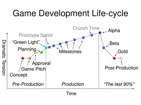 Ppt Game Development Life Cycle Powerpoint Presentation Free