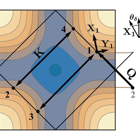 Fermi Surface Of A Square Lattice Model With Up To 3 Nearest Neighbor