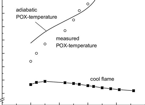 Influence Of Air Ratio λ And Inertisation On Cool Flame Temperature D