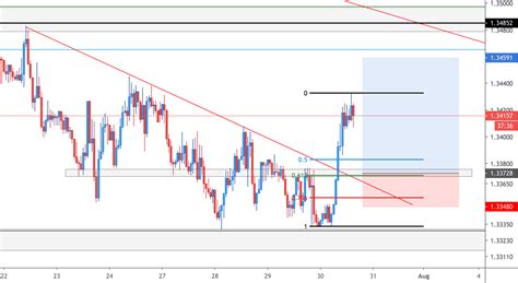 Trendline Breakout And Retest Setup For Fxusdcad By Proszi — Tradingview