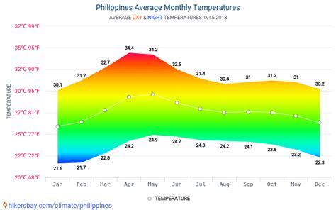 Data Tables And Charts Monthly And Yearly Climate Conditions In Philippines