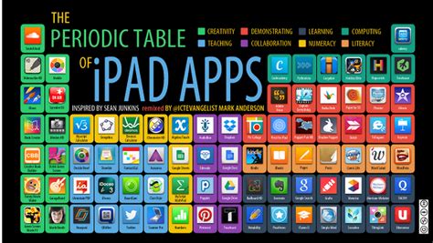 These apps tend to be popular with the elderly. Two Great Periodic Tables of Educational iPad Apps ...