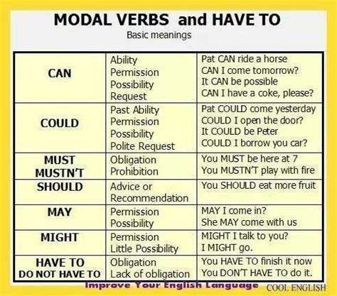 Pin By Follow Your Dream On English Modal Verbs Modal Verbs