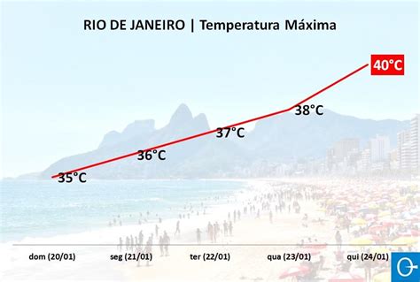Climatempo Rio De Janeiro