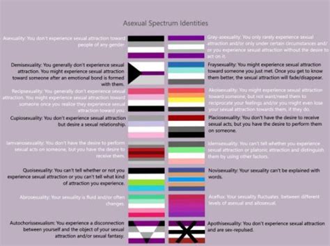Asexual Spectrum Identities Asexual Lgbtq Definition Asexual Humor