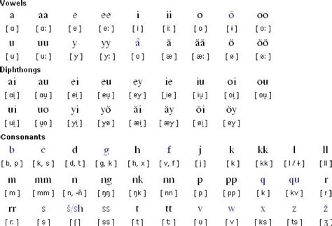 Finnish Alphabet And Pronunciation Long Version Youtube