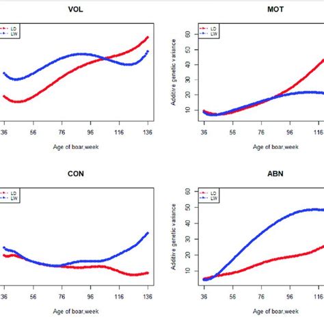 Additive Genetic Variance From 36 Weeks To The Age Of 136 Weeks