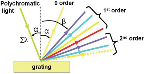 Diffraction Grating Spectrometer