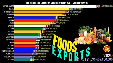 Foods Worlds Top Exports By Country 🍽️ Youtube
