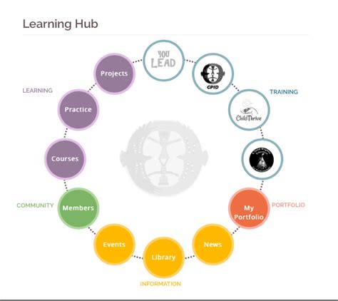 About The Learning Hub Iicrd