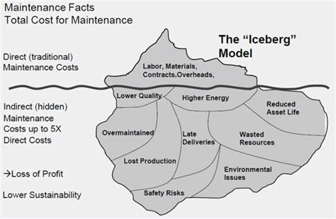 Total Costs Of Maintenance The Iceberg Model Download Scientific
