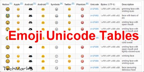 Emoji Unicode表情符號編碼對照，網頁、android、ios開發皆適用。
