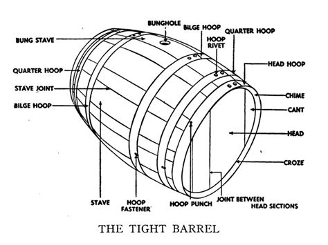 Wooden Barrels Continued Technology That Changed Chicago Chicago