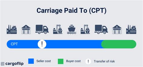 Carriage Paid To Cpt Incoterm Explained