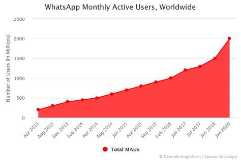 Whatsapp Users From 200 Million To 2 Billion In Just 7 Years Dazeinfo