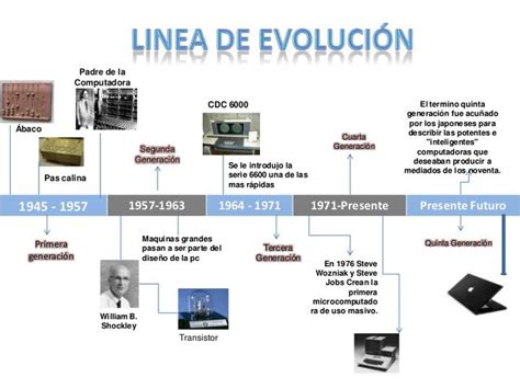Línea De Tiempo De La Evolución De Las Computadoras Desde El Abaco