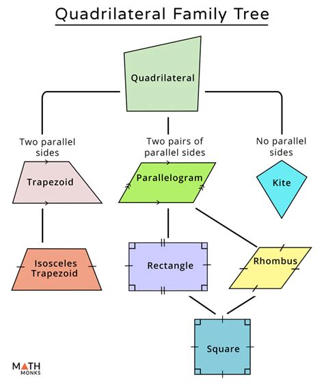 Classifying Quadrilaterals Flowchart By Scaffolded Ma Vrogue Co