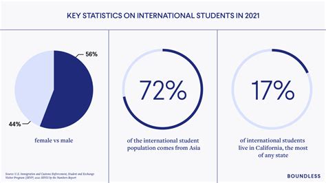 International Students In The Us Trends And Impacts In 2022