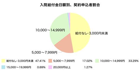 しっかり付けたい人向けの保険 12:41 ①楽天損保「リビングアシスト」しっかり補償プラン 12:54 ②損保ジャパンニッポン興亜「the 家財の保険ベーシック. 価格.com - 51歳男性のがん保険を比較（人気ランキング順/保険料 ...