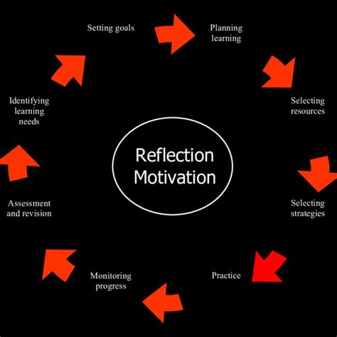 The Cycle Of Self Directed Learning Download Scientific Diagram