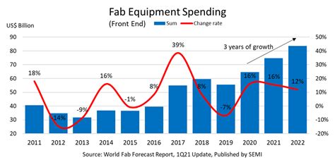 Global Fab Equipment Spending Poised To Log Three Straight Years Of