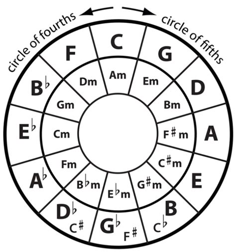 Circle Of Fourths Chart