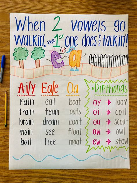 Vowel Teams Anchor Chart Phonics Anchor Charts First Grade Vowel