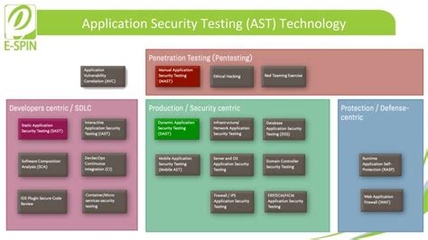 Most of the web applications reside behind perimeter firewalls, routers and various types of filtering devices. Market Guide for Application Security Testing AST Solution ...