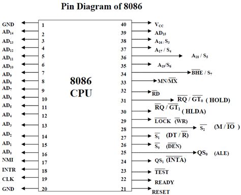 Microprocessor And Microcontroller Pin Configuration 8086 And 8088