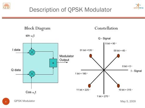 Hardware Implementation Of Qpsk Modulator For Satellite Communications