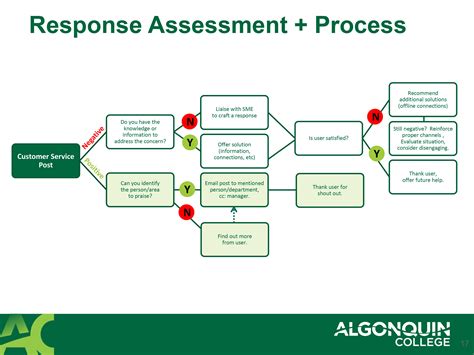 Customer Service Process Flow Chart