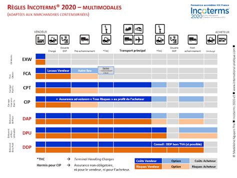 Les Incoterms® 2020 De Linternational Chamber Of Commerce Icc