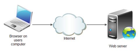 How Do Web Servers Work Eltoma It Products