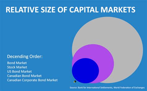 It has millions of active users, although it is an unofficial android platform and you don't need to sign up for accessing this app store. What Is the Canadian Corporate Bond Market