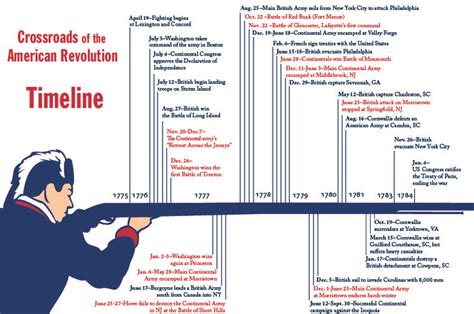 Revolutionary War Timeline George Washington And The Battle Of Trenton