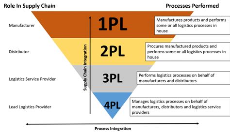 Logistics coordinates the flow of information, providing feedback about sales, financing when due, and the delivery of product from various suppliers. What is 3rd Party Logistics (3PL)? - The ultimate guide ...
