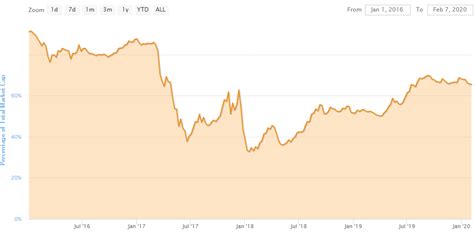 Cryptocap:btc.d trade ideas, forecasts and market news are at your disposal as. Bitcoin dominance may reach new high amidst COVID-19 | Cryptopolitan