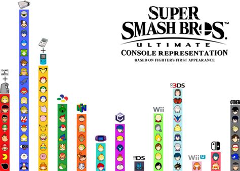 Smash Bros Character Year Debut Chart As Of March 202