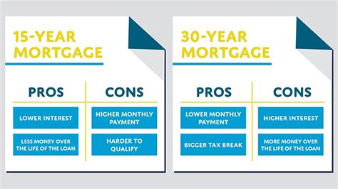 It's always best to the choice of loan term depends on your overall financial goals. Considerations When Choosing a 15-Year or 30-Year Mortgage