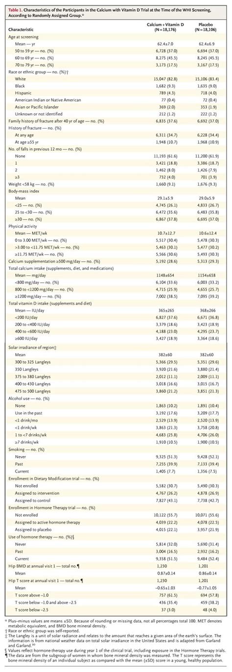 Sep 11, 2019 · the studies also revealed a couple of downsides to high levels of calcium supplementation, but not to calcium obtained through a regular diet: Calcium plus Vitamin D Supplementation and the Risk of ...