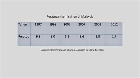 Dengan standar ini, tingkat kemiskinan di indonesia adalah 31% di tahun 2016. itqan: Peratusan kemiskinan di Malaysia