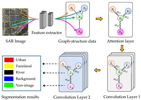 Remote Sensing Free Full Text Attention Graph Convolution Network