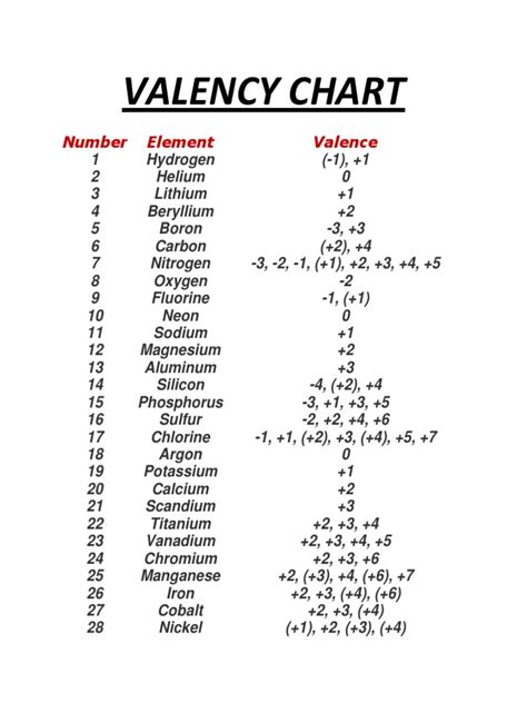 Valency Chart