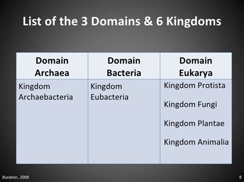 ️ Kingdom And Domain Characteristics Mnemonic Taxonomy Biology Kingdom Phylum Class Order