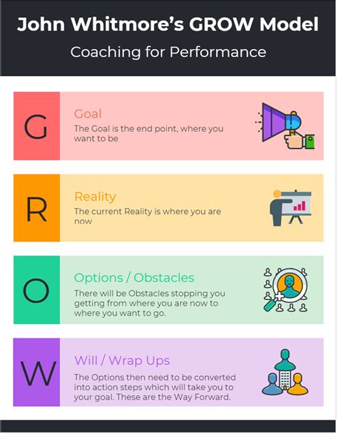 John Whitmores Grow Model Coaching For Performance Projectcubicle