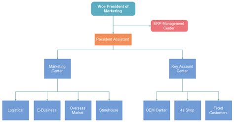 Construction Company Organizational Chart Introduction And Example