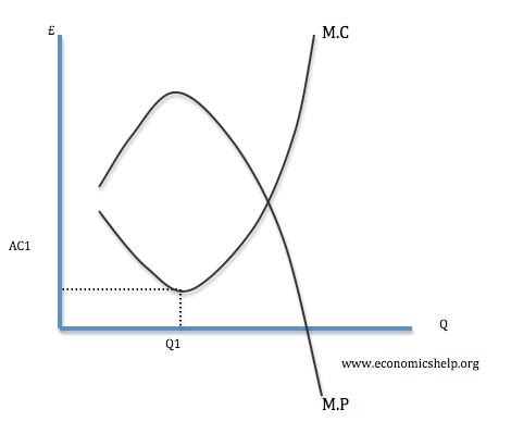 Assumptions of the law of diminishing marginal returns. Costs of Production | Economics Help
